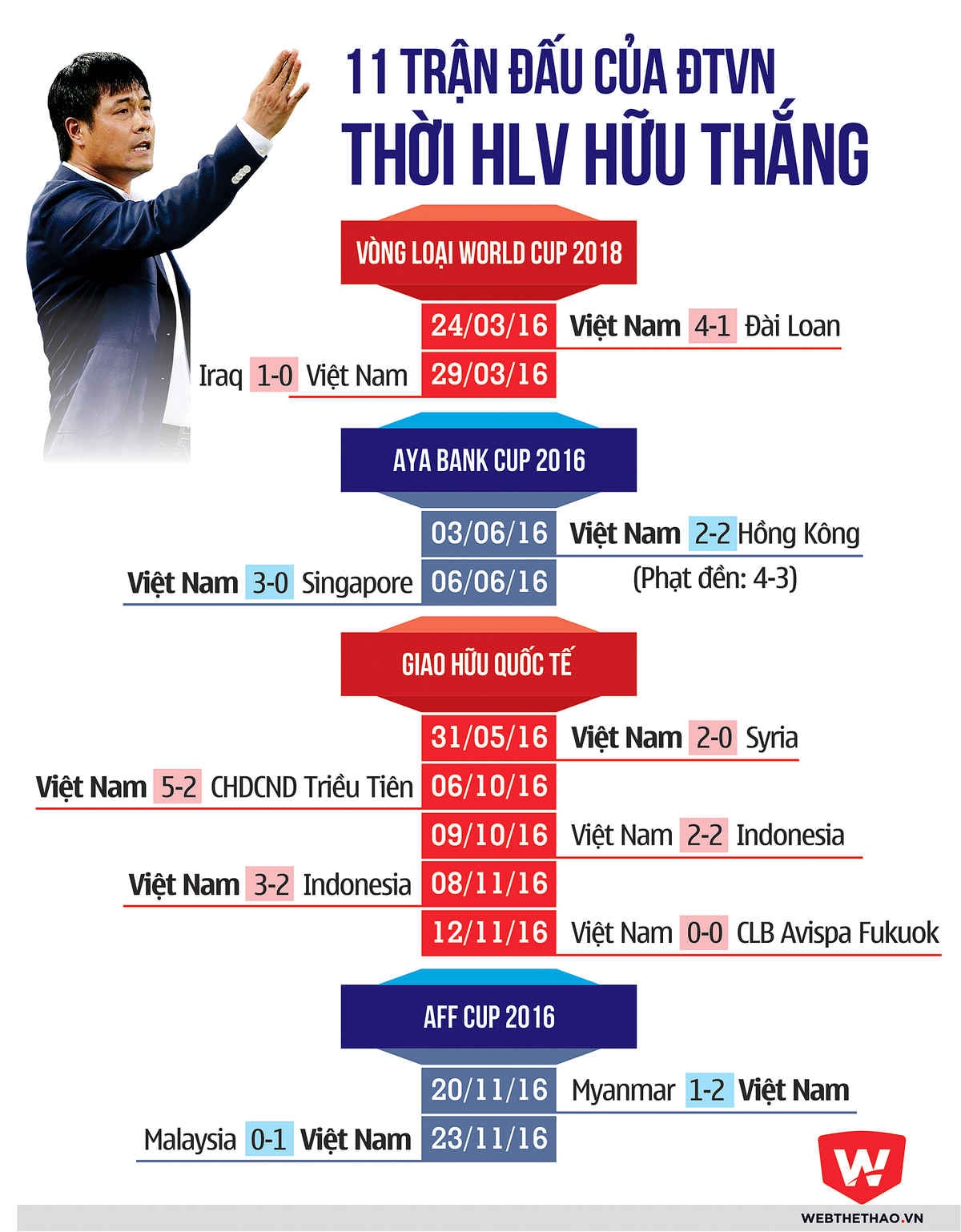 ĐTVN đã có 8 chiến thắng thời HLV Hữu Thắng. Đồ họa: Tiến Hùng