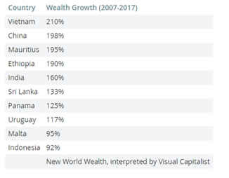 10 nước có tốc độ tài sản tăng nhanh nhất thế giới.