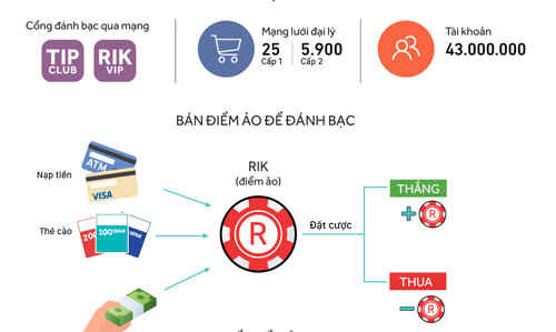 Đế chế đánh bạc trực tuyến. Đồ họa: Việt Chung - Bá Đô