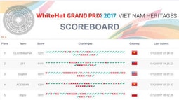 Việt Nam giành ngôi Quán quân cuộc thi an ninh mạng toàn cầu