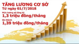 Lương cơ sở chính thức tăng thêm 90.000 đồng từ ngày 01/7/2018