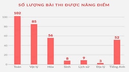 Rà soát điểm thi THPT quốc gia 2018 trên toàn quốc
