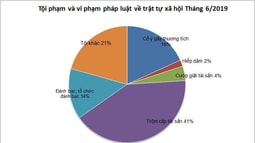  448 đối tượng truy nã bị bắt trong tháng 6