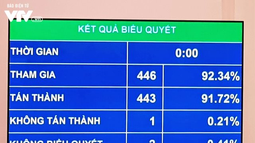 Quốc hội biểu quyết thông qua Luật Dân quân tự vệ (sửa đổi)