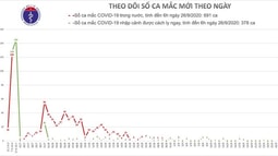  Không ghi nhận ca mắc mới COVID-19 ở cộng đồng, 22 bệnh nhân âm tính từ 1-3 lần 