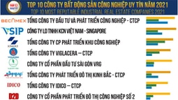 Becamex IDC đứng đầu Bảng xếp hạng Top 10 Công ty BĐS công nghiệp uy tín năm 2021 