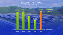 Vượt qua “Làn sóng Covid-19” doanh thu Quý II/2021 của Vinamilk lập đỉnh mới