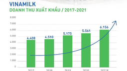 Vinamilk tiếp tục khẳng định uy thế về xuất khẩu, vững vàng tăng trưởng trong đại dịch