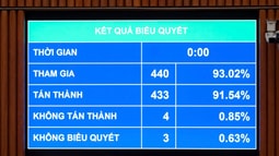Luật Thi hành án dân sự (sửa đổi) được Quốc hội thông qua