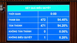 Quốc hội thông qua Luật Hòa giải ở cơ sở (sửa đổi)
